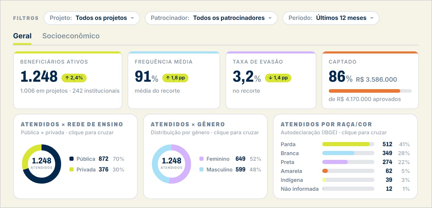Dashboard executivo do Cais: filtros, indicadores gerais e o perfil dos atendidos.