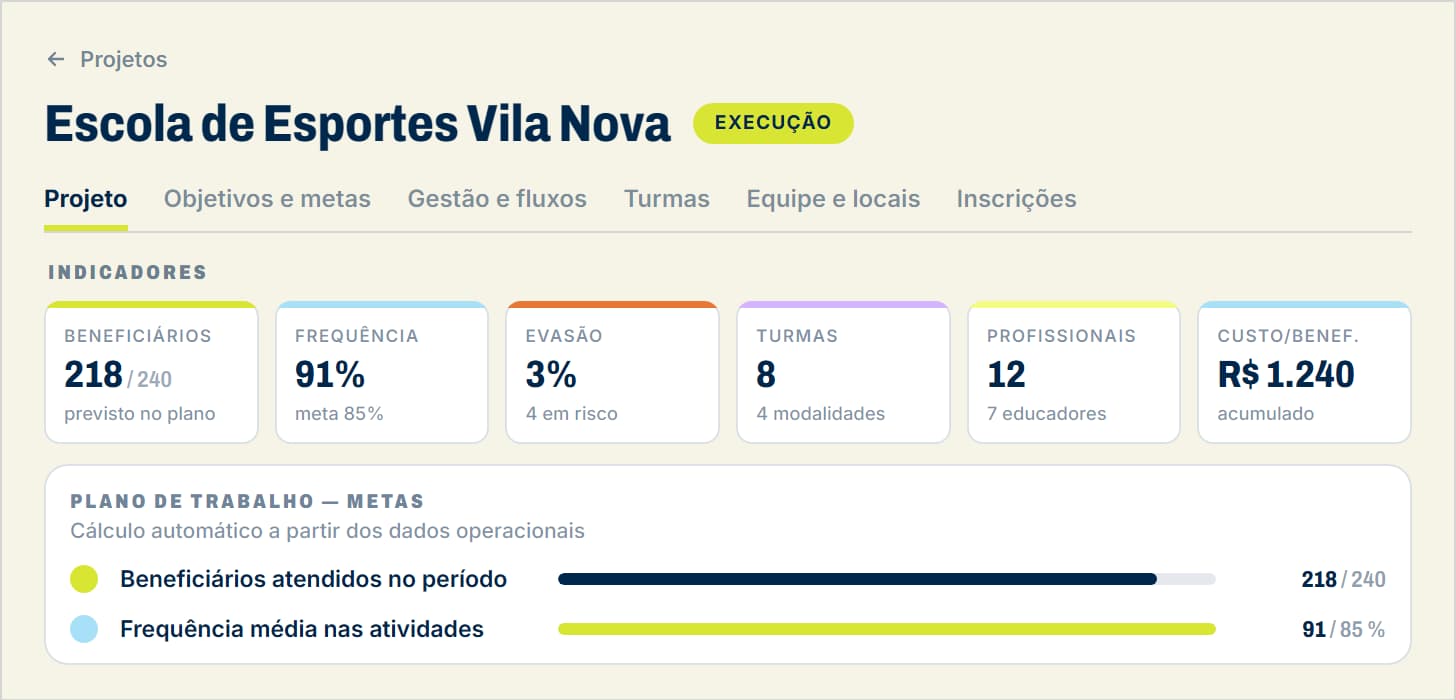 Tela de gestão de projetos do Cais: indicadores do projeto e plano de trabalho.